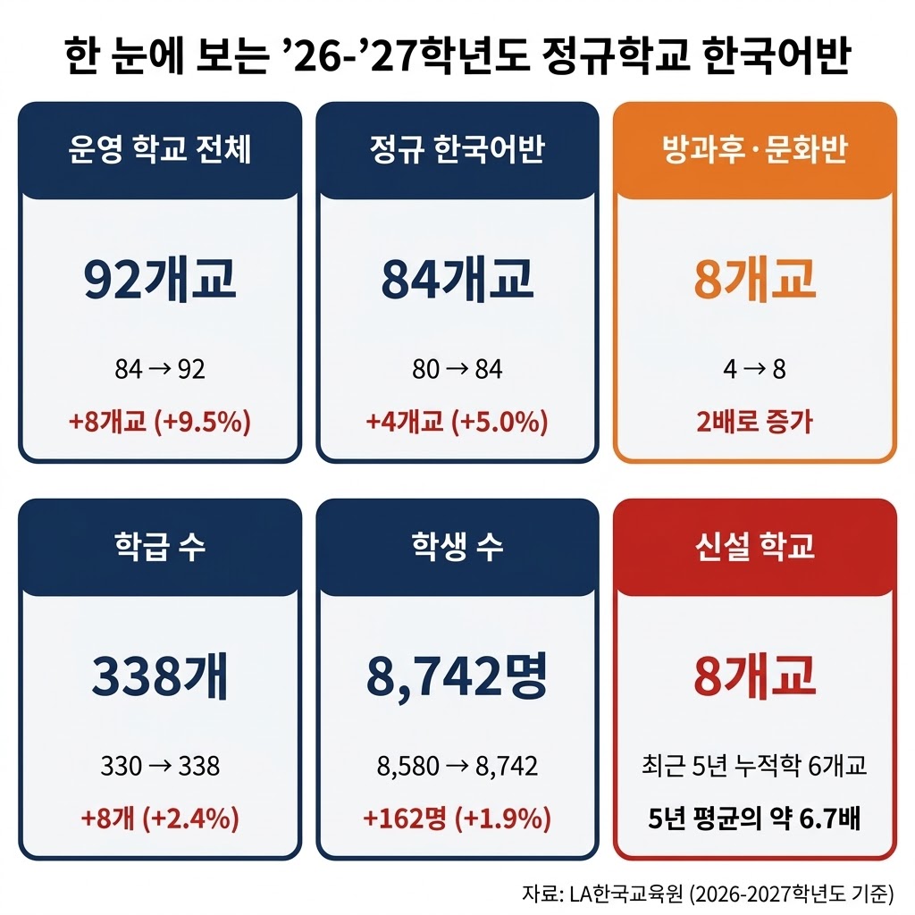 남가주 정규학교 한국어반 92개교로 확대… 올해 8개교 신설, 최근 5년 중 최대